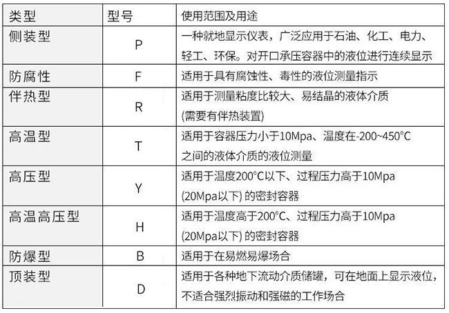 磁翻板浮子液位計(jì)使用范圍及用途對照表