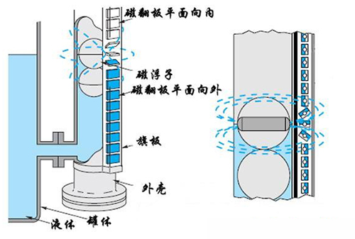 環(huán)保設(shè)備磁翻板液位計工作原理圖