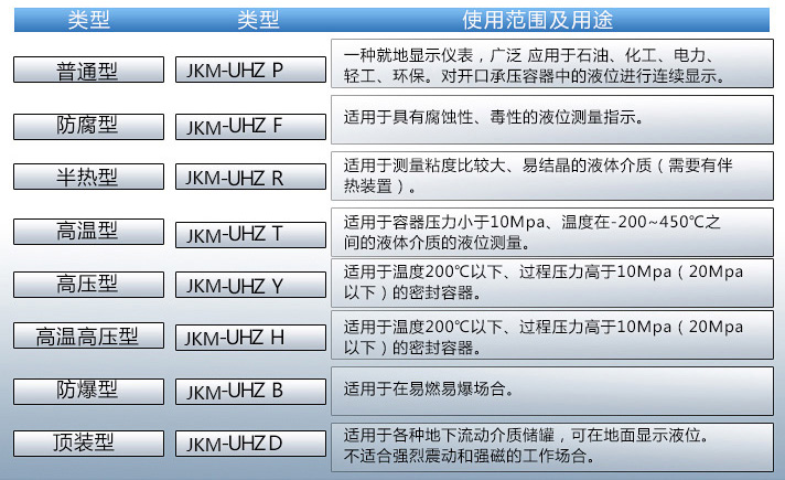 大型儲(chǔ)罐液位計(jì)使用范圍及用途對(duì)照表