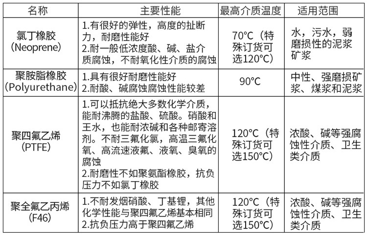 水流量計(jì)襯里材料對照表