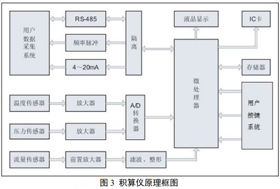 正丁烷流量計(jì)積算儀工作原理圖