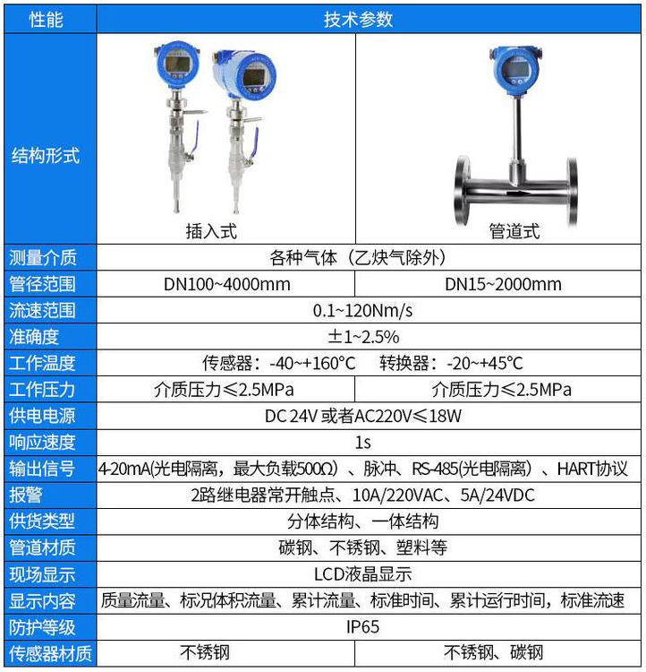 高溫型熱式氣體質(zhì)量流量計(jì)技術(shù)參數(shù)對(duì)照表