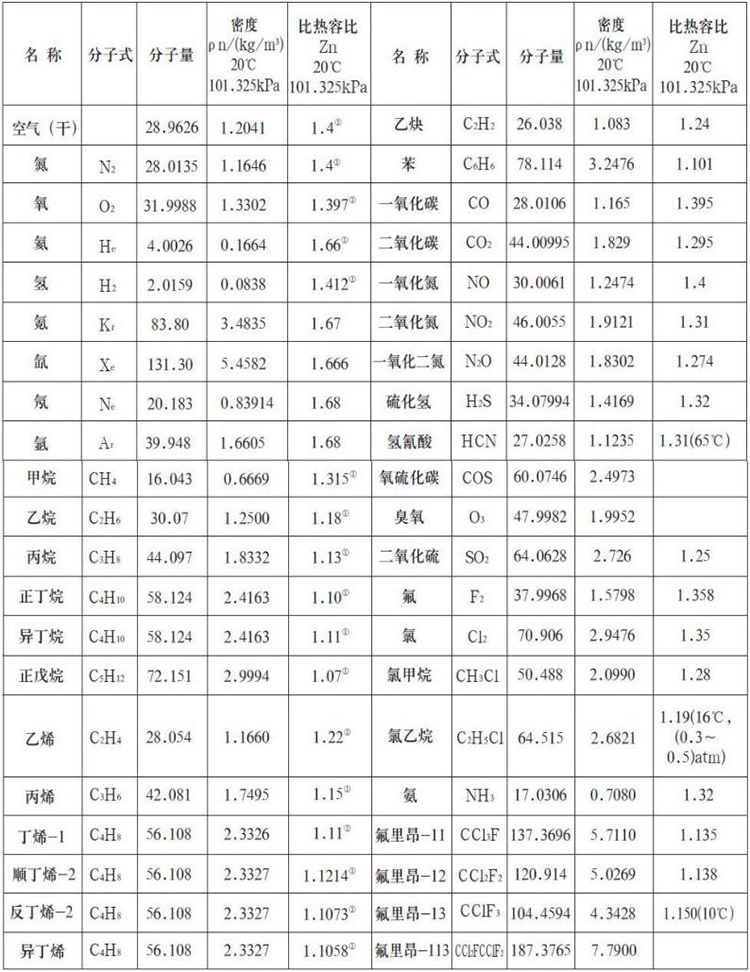 高溫型熱式氣體質(zhì)量流量計(jì)測(cè)量氣體物理參數(shù)表