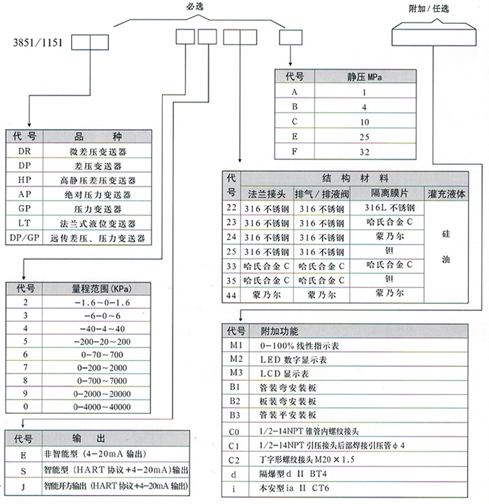 高溫型液位變送器規(guī)格選型表