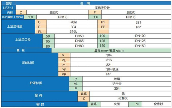 浮標(biāo)液位計(jì)技術(shù)參數(shù)對照表