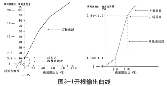 靜壓式防腐液位計(jì)開(kāi)根輸出曲線圖